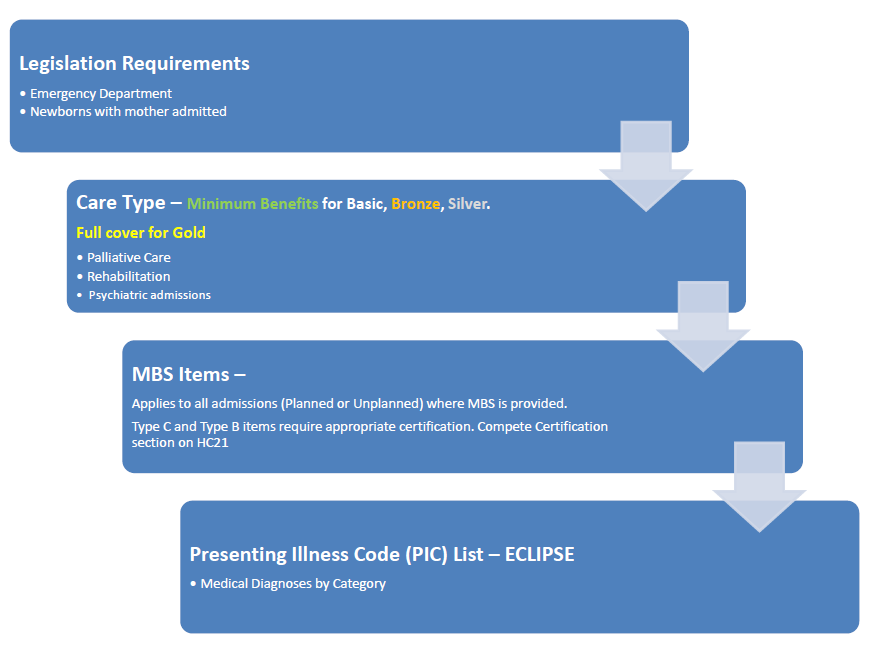 Hierarchy of Clinical Category Assignment